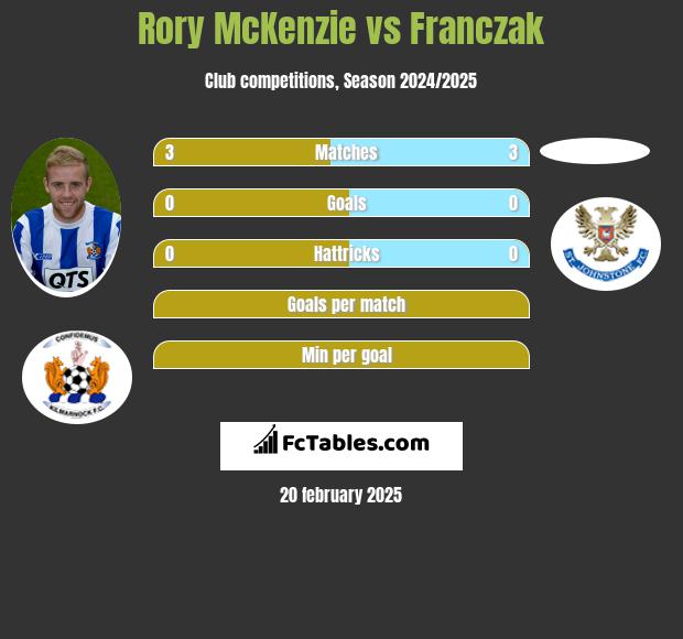 Rory McKenzie vs Franczak h2h player stats