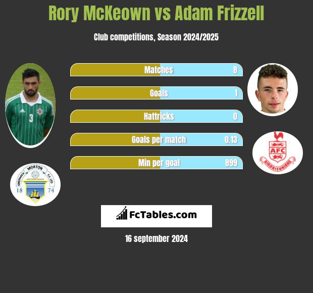 Rory McKeown vs Adam Frizzell h2h player stats