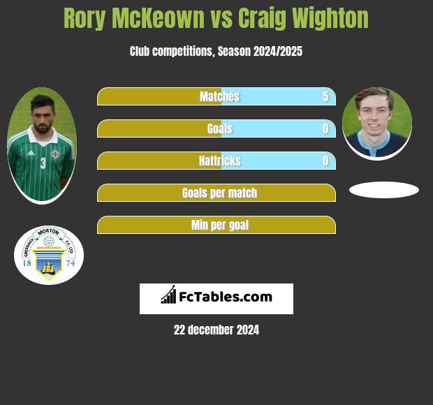 Rory McKeown vs Craig Wighton h2h player stats