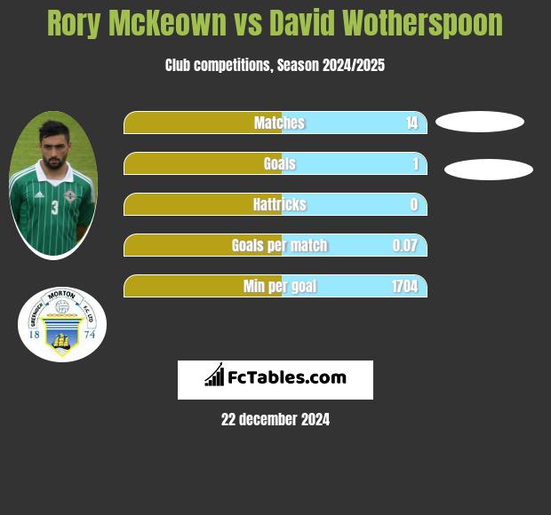 Rory McKeown vs David Wotherspoon h2h player stats