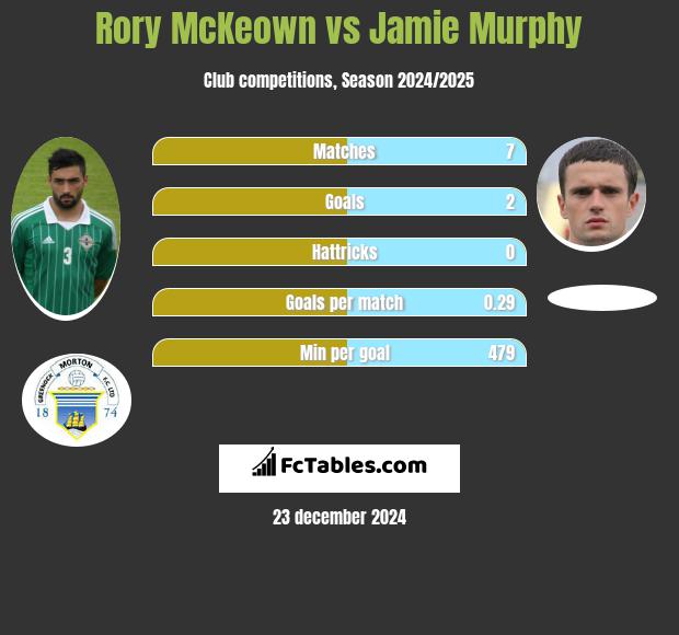 Rory McKeown vs Jamie Murphy h2h player stats