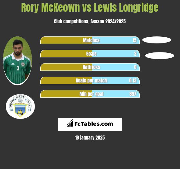 Rory McKeown vs Lewis Longridge h2h player stats