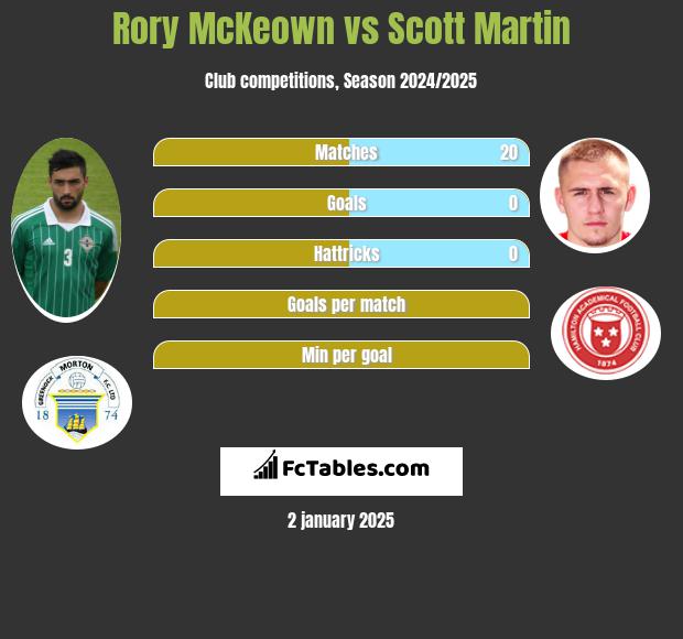 Rory McKeown vs Scott Martin h2h player stats