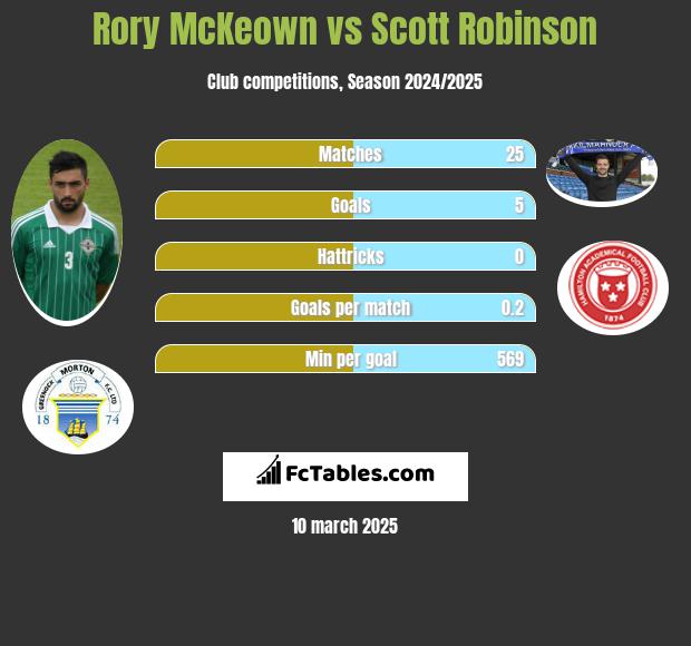 Rory McKeown vs Scott Robinson h2h player stats