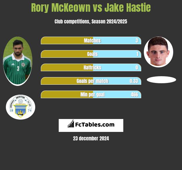 Rory McKeown vs Jake Hastie h2h player stats