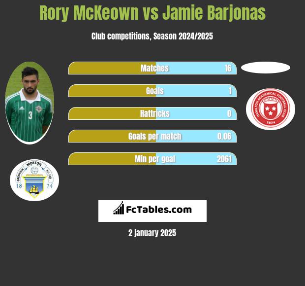 Rory McKeown vs Jamie Barjonas h2h player stats