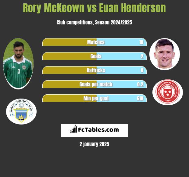 Rory McKeown vs Euan Henderson h2h player stats