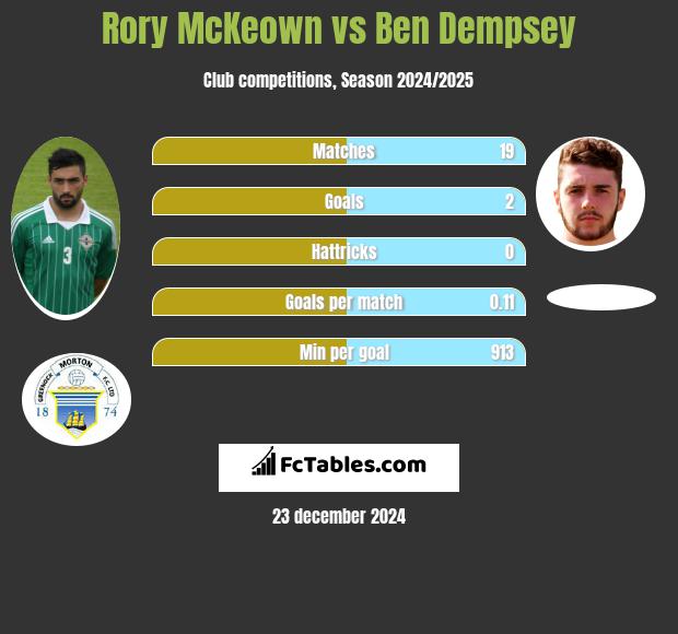 Rory McKeown vs Ben Dempsey h2h player stats