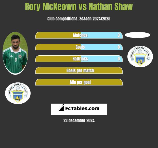 Rory McKeown vs Nathan Shaw h2h player stats