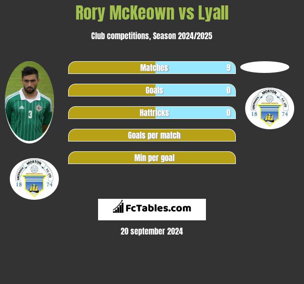 Rory McKeown vs Lyall h2h player stats