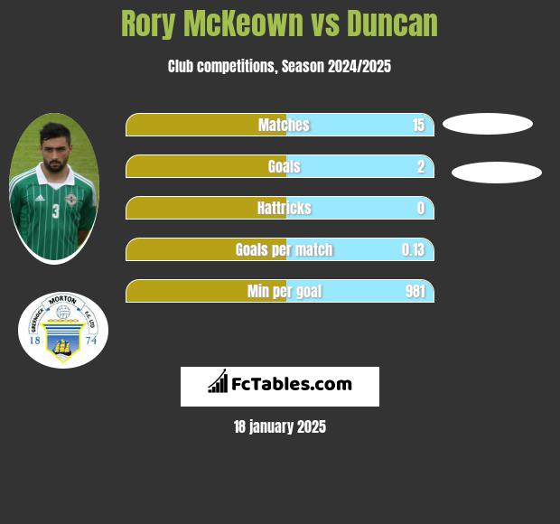 Rory McKeown vs Duncan h2h player stats