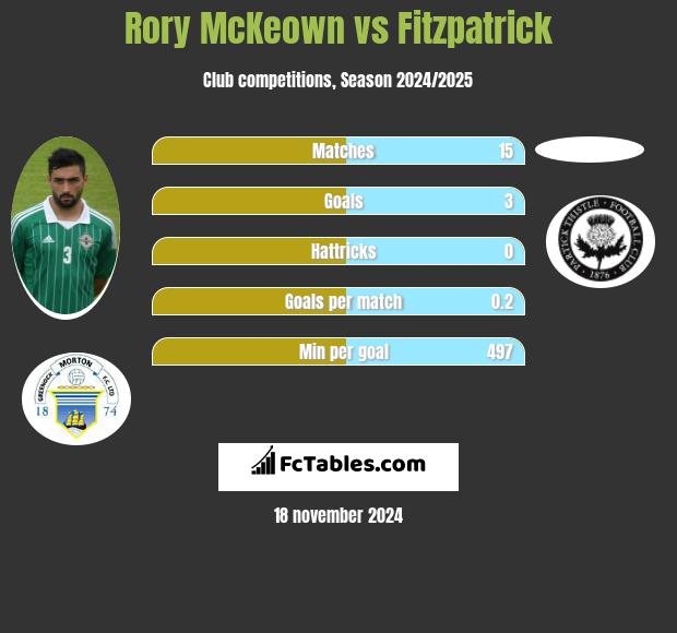 Rory McKeown vs Fitzpatrick h2h player stats