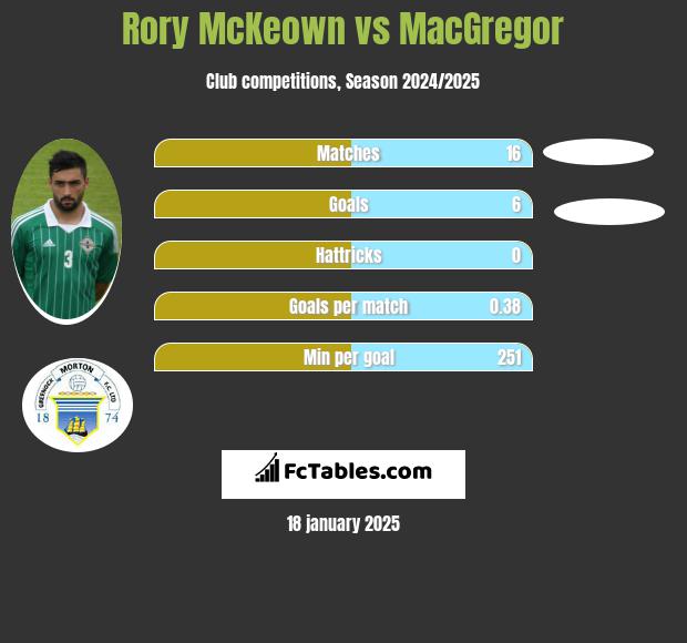 Rory McKeown vs MacGregor h2h player stats