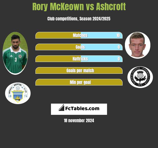 Rory McKeown vs Ashcroft h2h player stats