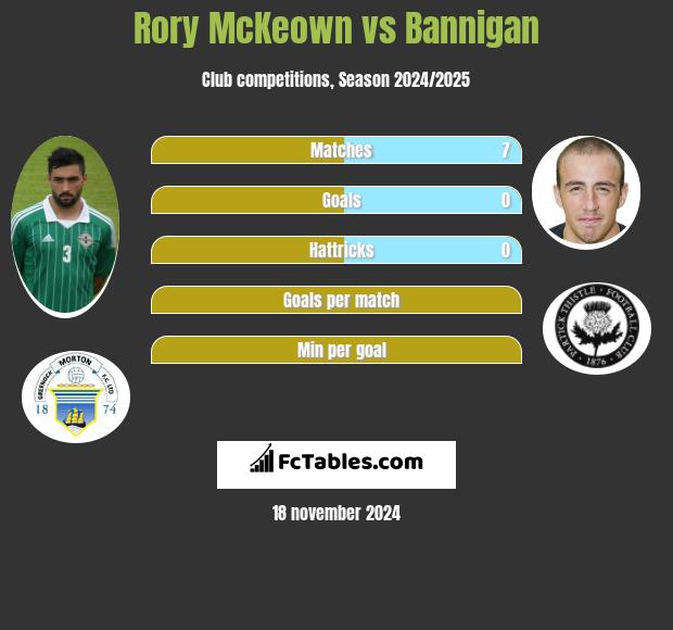 Rory McKeown vs Bannigan h2h player stats