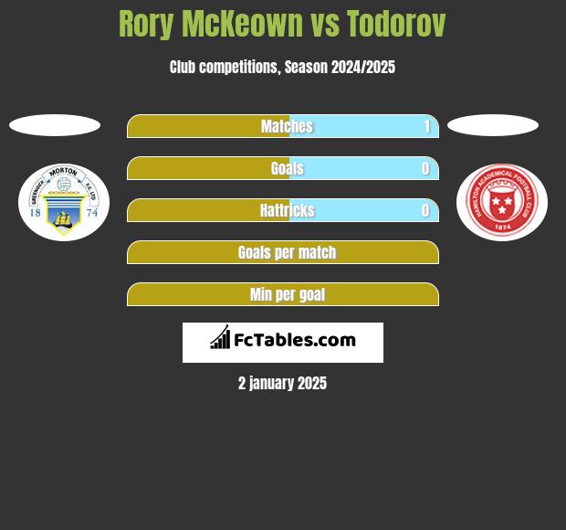 Rory McKeown vs Todorov h2h player stats