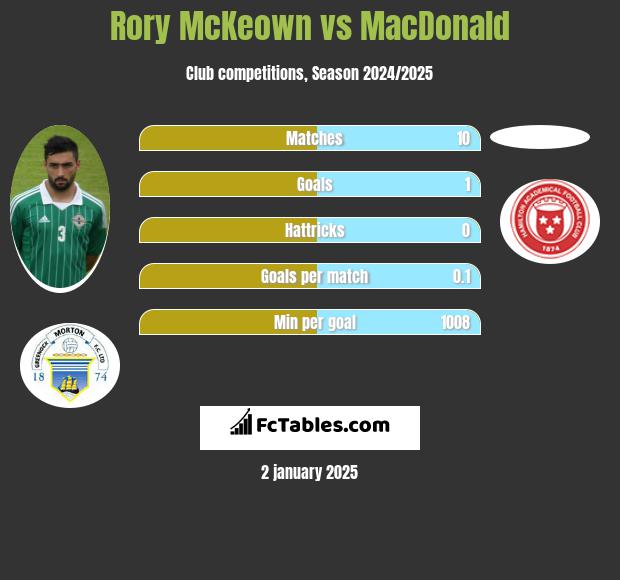 Rory McKeown vs MacDonald h2h player stats