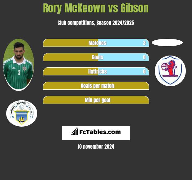 Rory McKeown vs Gibson h2h player stats