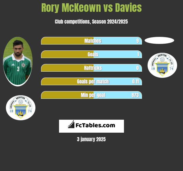 Rory McKeown vs Davies h2h player stats