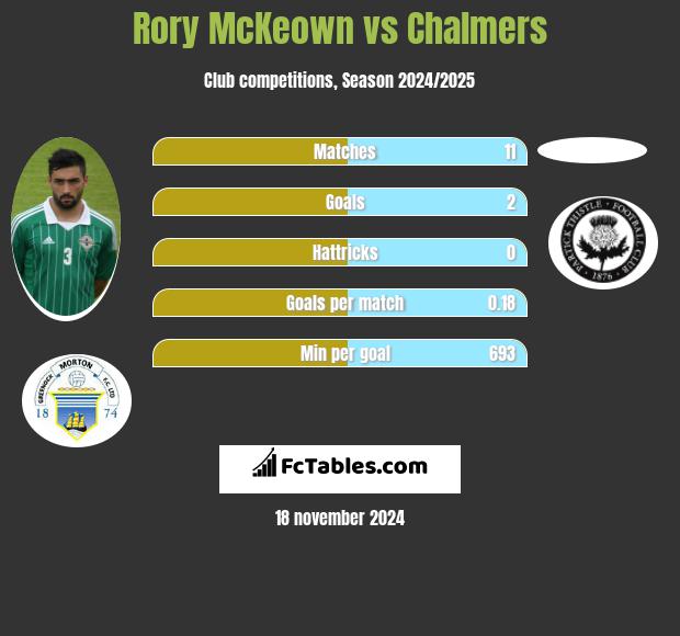 Rory McKeown vs Chalmers h2h player stats