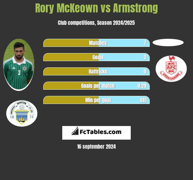 Rory McKeown vs Armstrong h2h player stats