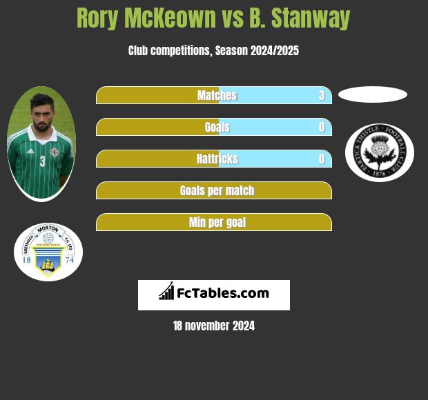 Rory McKeown vs B. Stanway h2h player stats