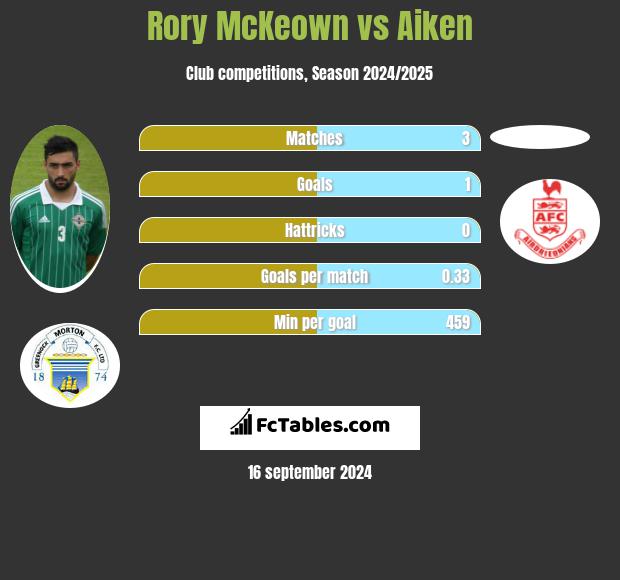 Rory McKeown vs Aiken h2h player stats