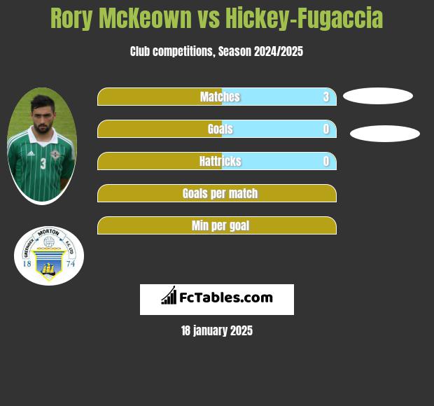 Rory McKeown vs Hickey-Fugaccia h2h player stats