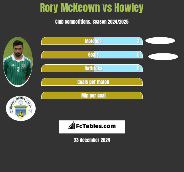 Rory McKeown vs Howley h2h player stats