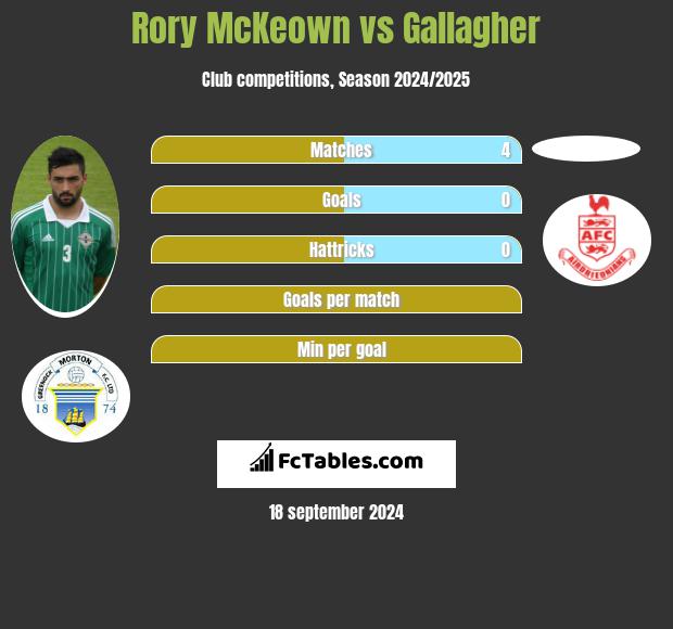 Rory McKeown vs Gallagher h2h player stats