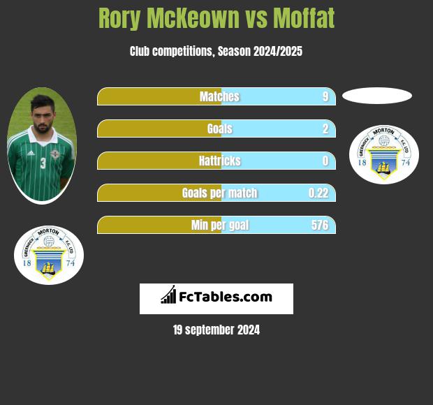 Rory McKeown vs Moffat h2h player stats