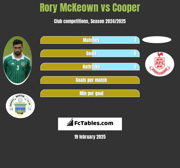 Rory McKeown vs Cooper h2h player stats