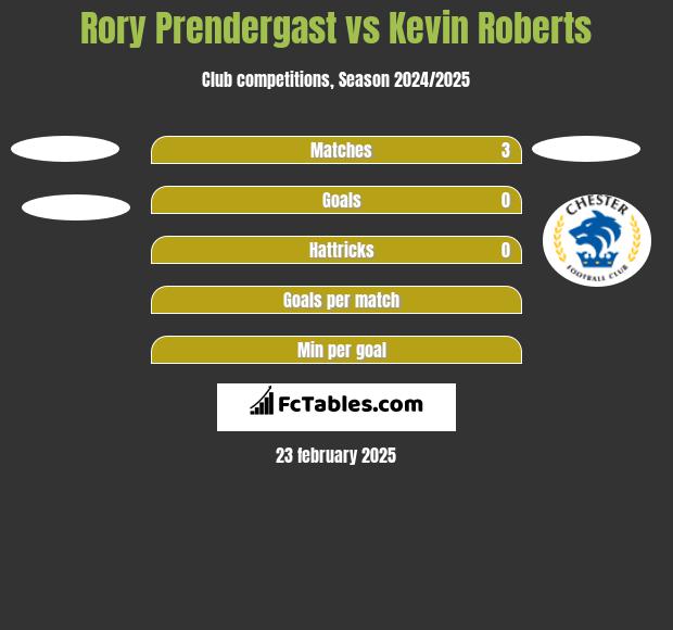 Rory Prendergast vs Kevin Roberts h2h player stats