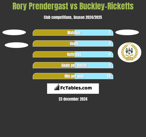 Rory Prendergast vs Buckley-Ricketts h2h player stats