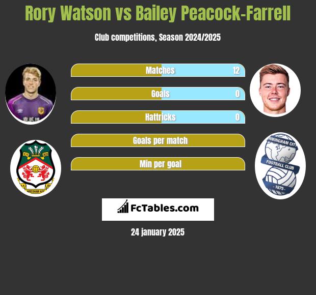 Rory Watson vs Bailey Peacock-Farrell h2h player stats