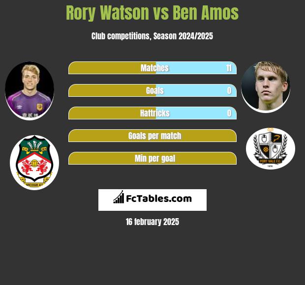 Rory Watson vs Ben Amos h2h player stats