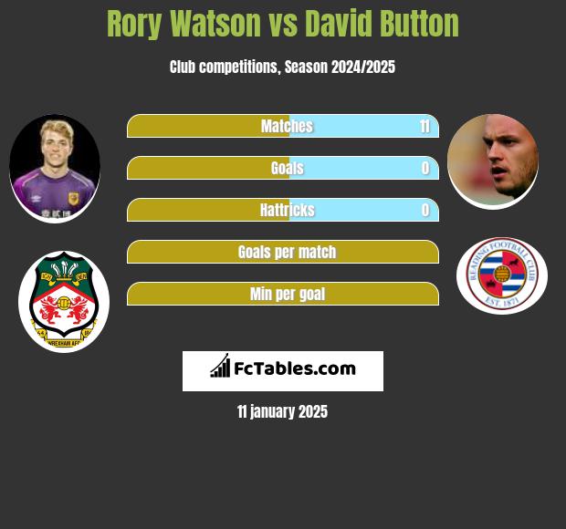 Rory Watson vs David Button h2h player stats