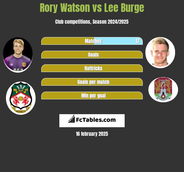 Rory Watson vs Lee Burge h2h player stats