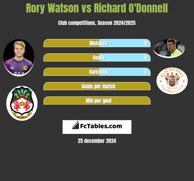 Rory Watson vs Richard O'Donnell h2h player stats