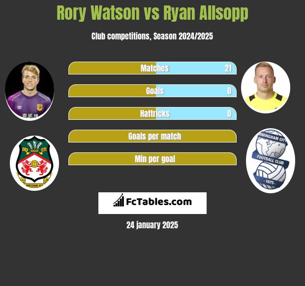 Rory Watson vs Ryan Allsopp h2h player stats