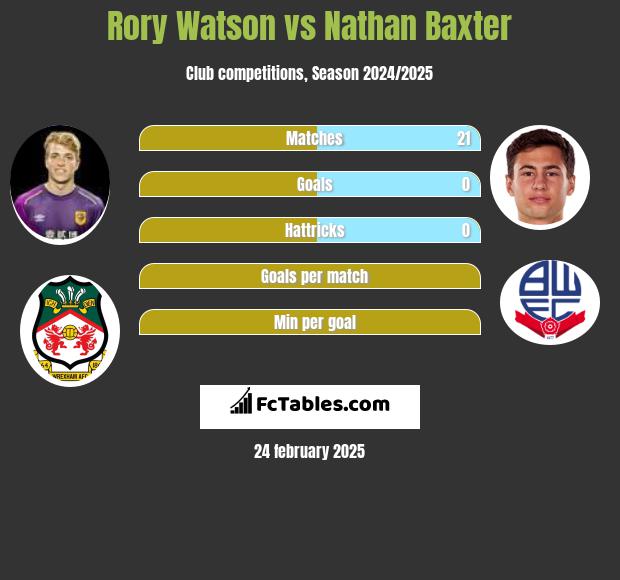 Rory Watson vs Nathan Baxter h2h player stats