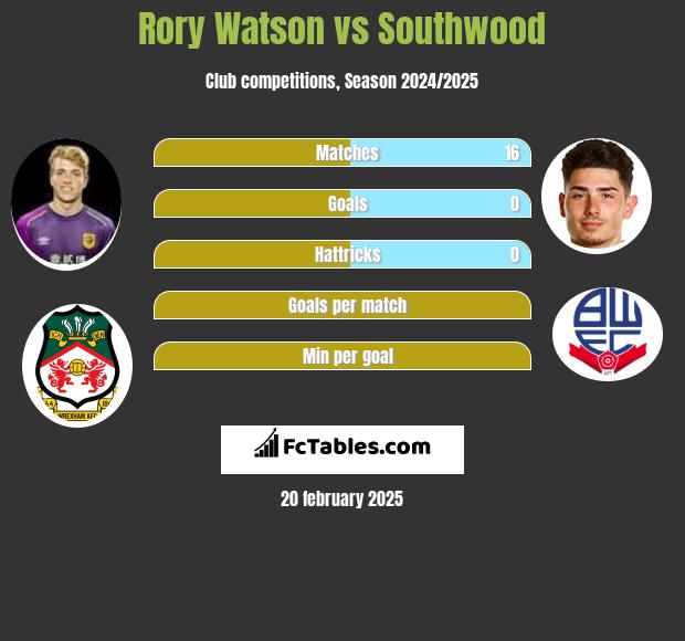 Rory Watson vs Southwood h2h player stats