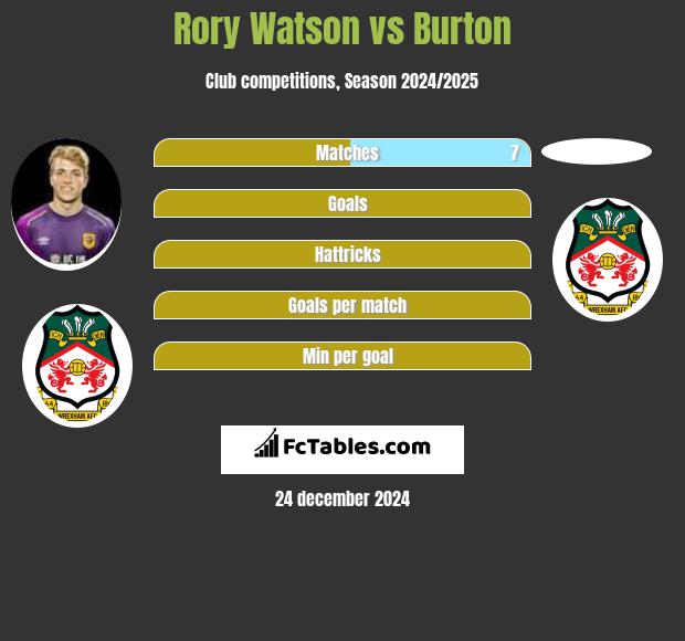 Rory Watson vs Burton h2h player stats