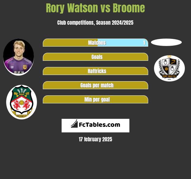 Rory Watson vs Broome h2h player stats