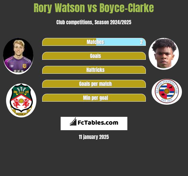 Rory Watson vs Boyce-Clarke h2h player stats