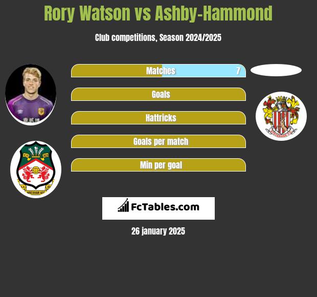 Rory Watson vs Ashby-Hammond h2h player stats