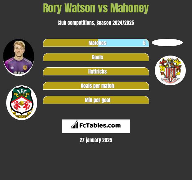 Rory Watson vs Mahoney h2h player stats