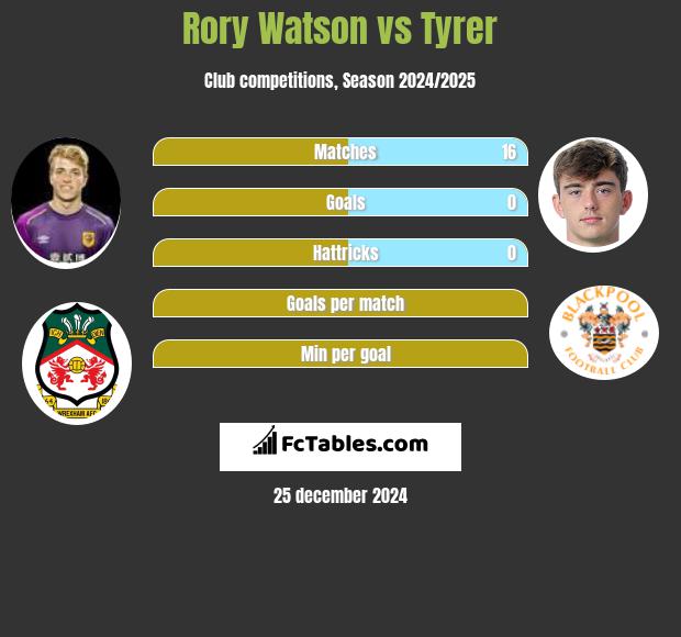 Rory Watson vs Tyrer h2h player stats