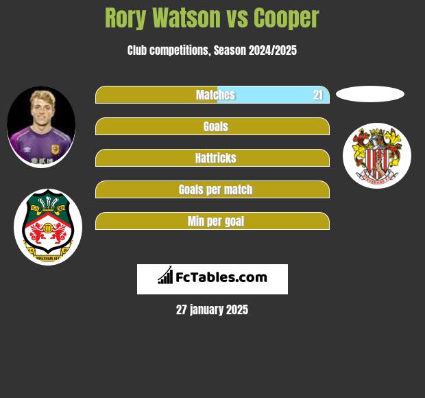 Rory Watson vs Cooper h2h player stats