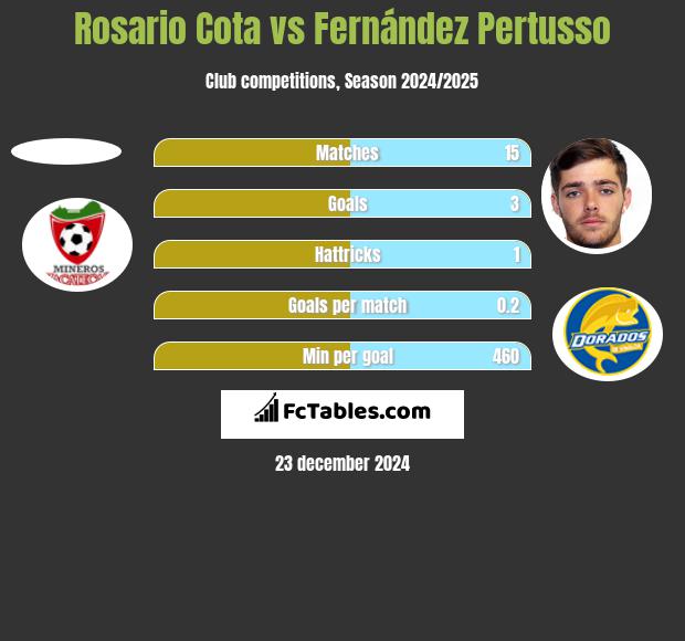 Rosario Cota vs Fernández Pertusso h2h player stats